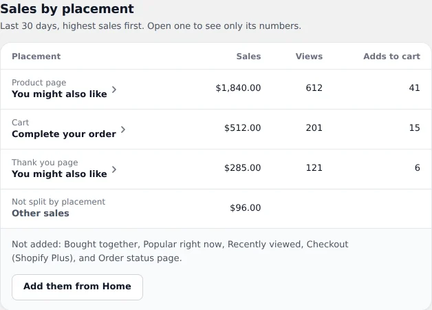 The Sales by placement table with rows for the product page, the cart and the thank you page, and columns for sales, views and adds to cart.